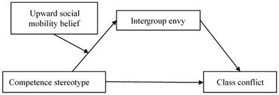 Lower class competence stereotypes of the upper class increase class conflict: mediation by intergroup envy and moderation by upward social mobility belief